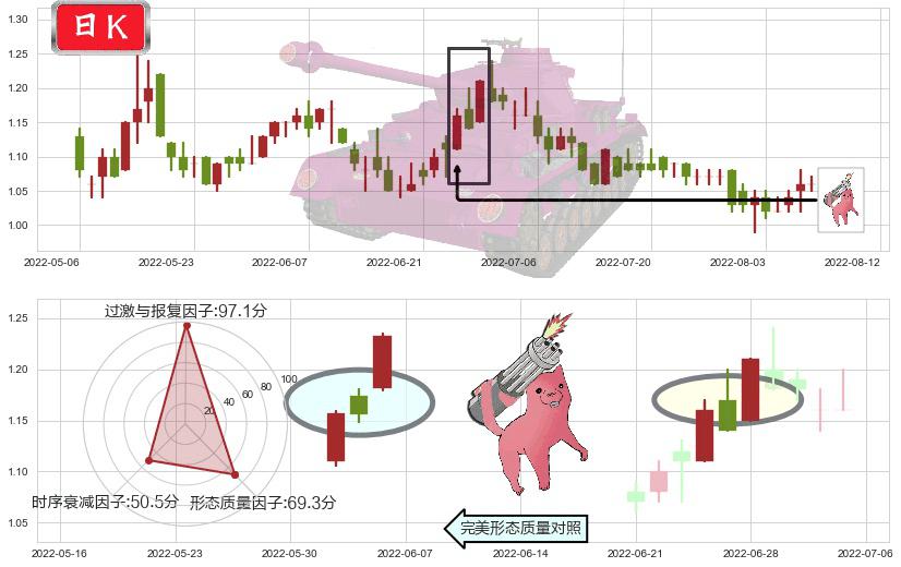 现代牧业(hk01117)多方炮K线图-阿布量化