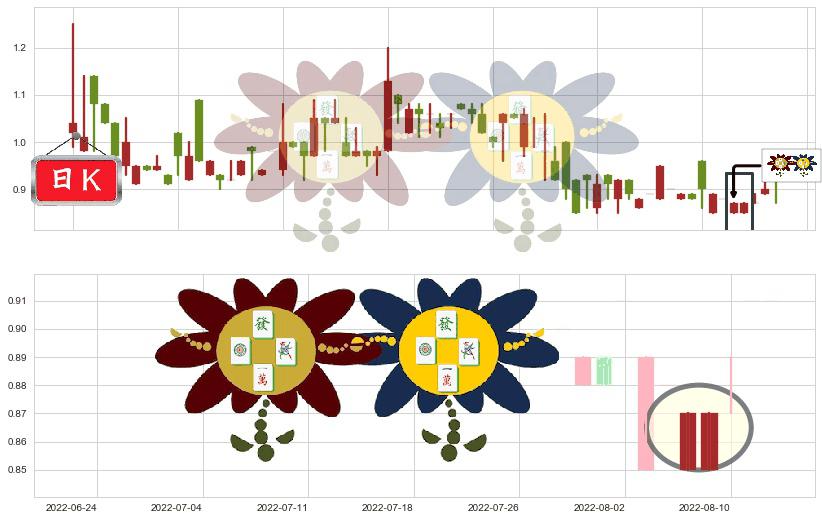 云游控股(hk00484)低位并排阳线K线图-阿布量化