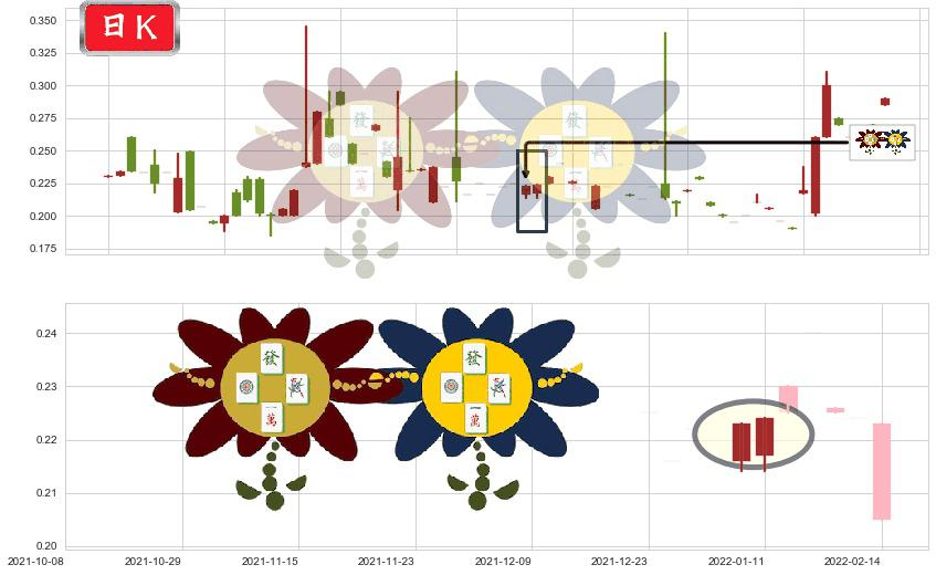 中国华星(hk00485)低位并排阳线K线图-阿布量化
