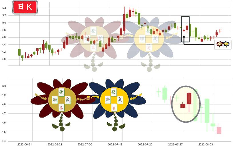 北京首都机场股份(hk00694)低位并排阳线K线图-阿布量化