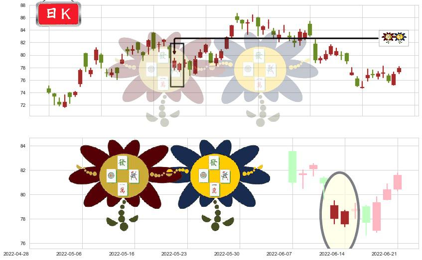 友邦保险(hk01299)低位并排阳线K线图-阿布量化