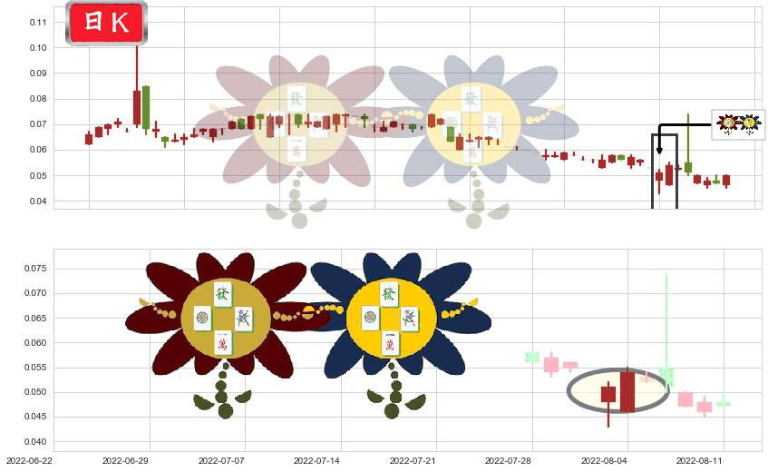 华彩控股(hk01371)低位并排阳线K线图-阿布量化