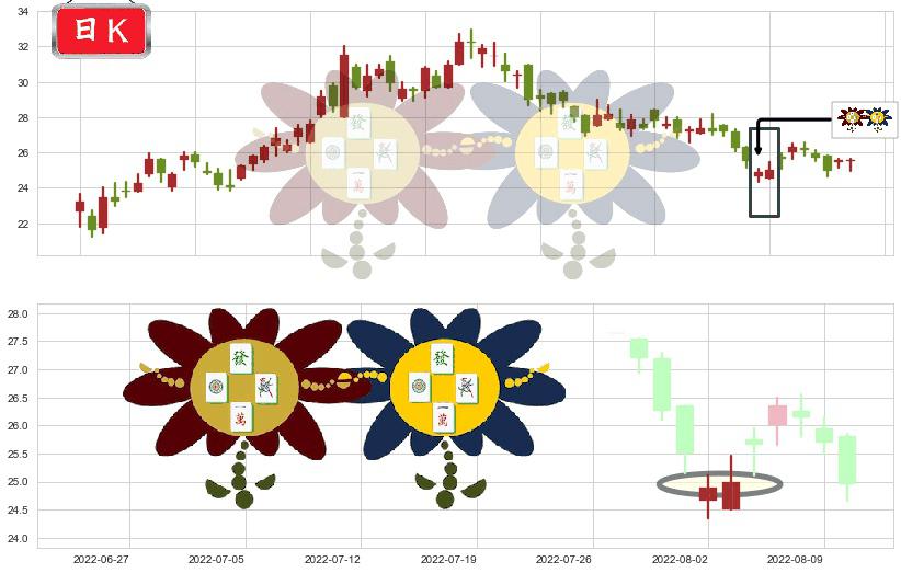 金山软件(hk03888)低位并排阳线K线图-阿布量化