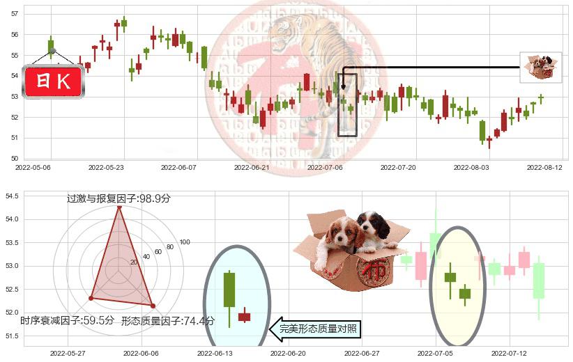 长和(hk00001)底部尽头线（上山虎）K线图-阿布量化