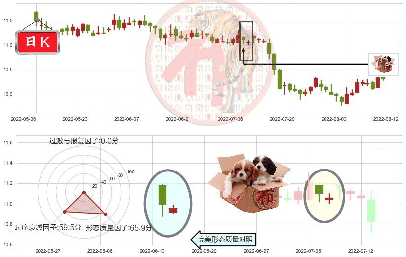 东亚银行(hk00023)底部尽头线（上山虎）K线图-阿布量化