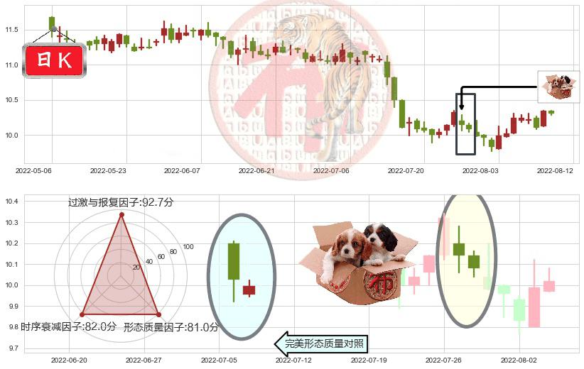 东亚银行(hk00023)底部尽头线（上山虎）K线图-阿布量化
