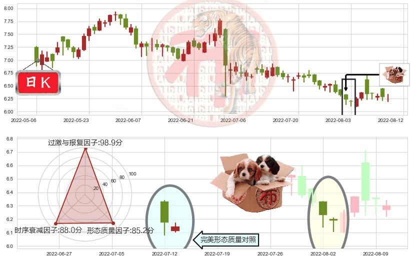 中国旺旺(hk00151)底部尽头线（上山虎）K线图-阿布量化