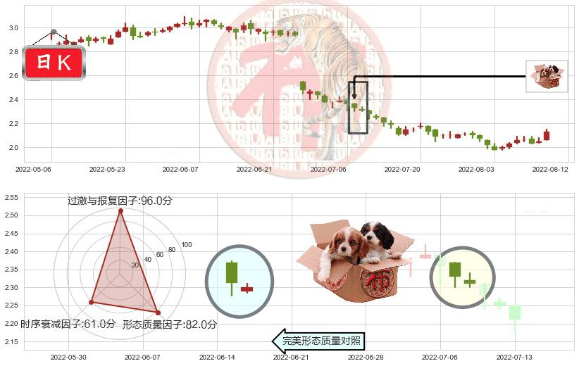 马鞍山钢铁股份(hk00323)底部尽头线（上山虎）K线图-阿布量化