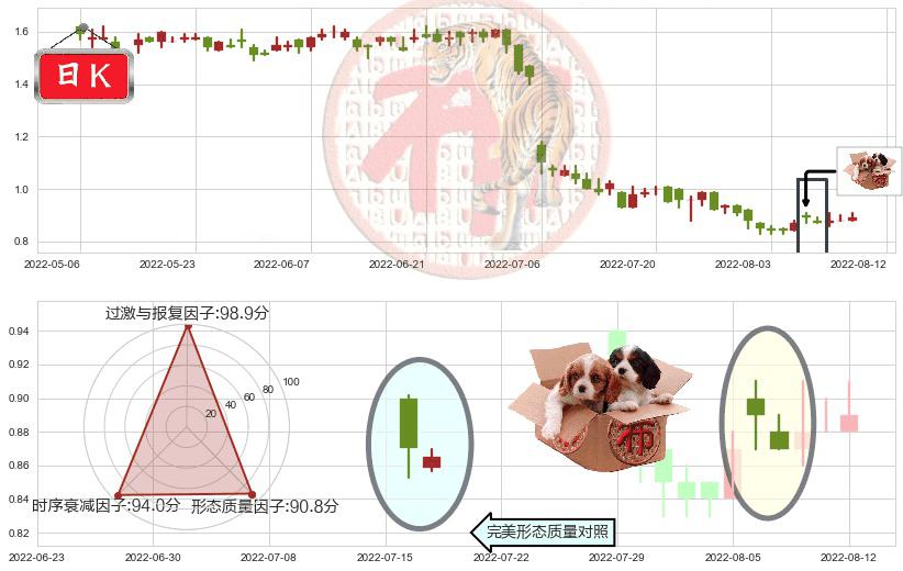 绿地香港(hk00337)底部尽头线（上山虎）K线图-阿布量化