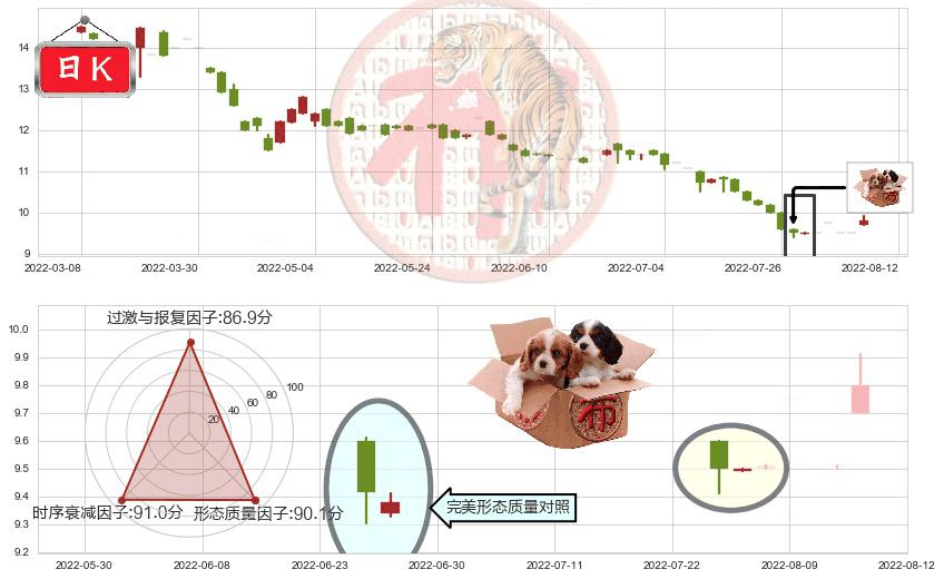 南顺(hk00411)底部尽头线（上山虎）K线图-阿布量化