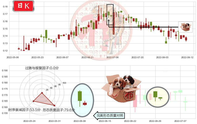 光启科学(hk00439)底部尽头线（上山虎）K线图-阿布量化