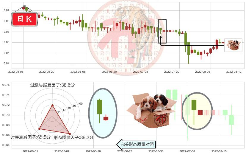 鼎亿集团投资(hk00508)底部尽头线（上山虎）K线图-阿布量化