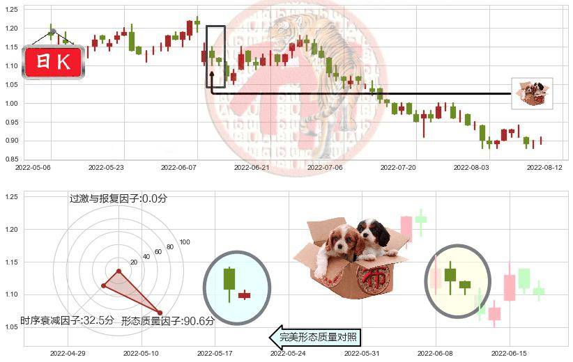 海通国际(hk00665)底部尽头线（上山虎）K线图-阿布量化