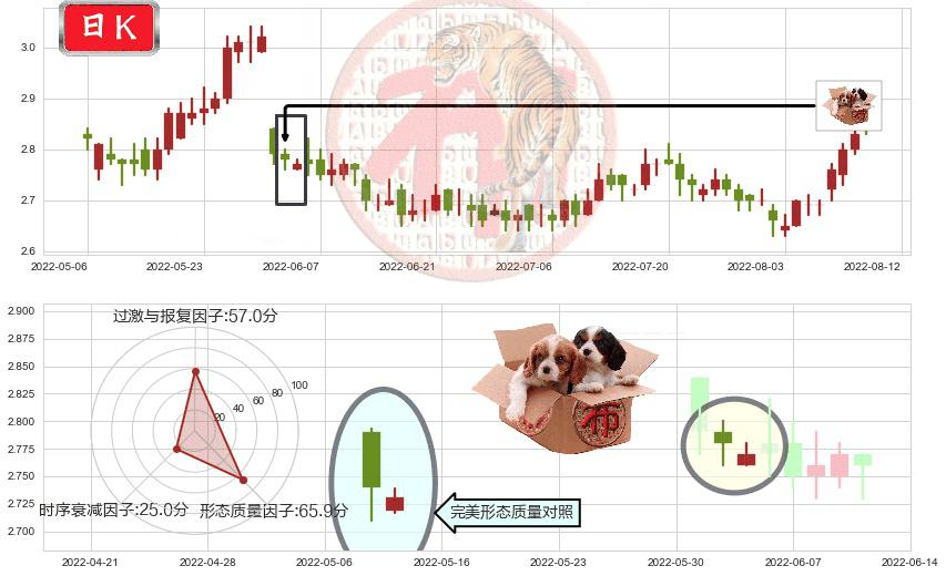 中国电信(hk00728)底部尽头线（上山虎）K线图-阿布量化