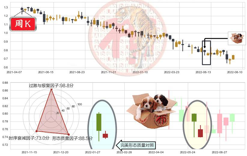 北京京客隆(hk00814)底部尽头线（上山虎）K线图-阿布量化