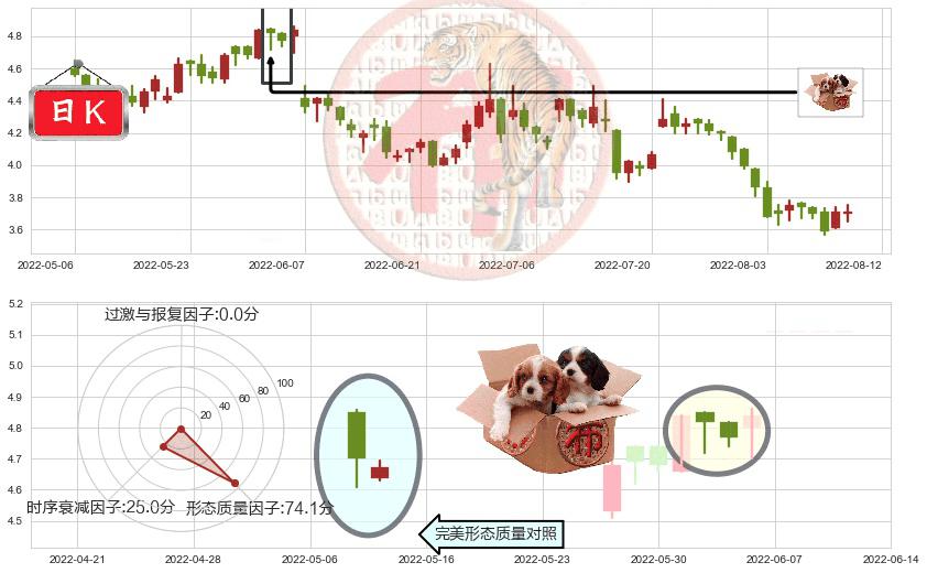 中联重科(hk01157)底部尽头线（上山虎）K线图-阿布量化