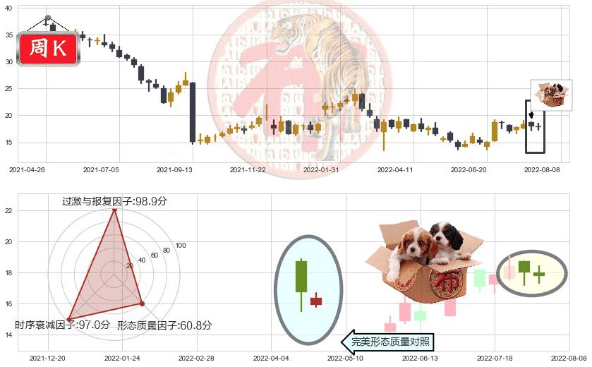 金沙中国有限公司(hk01928)底部尽头线（上山虎）K线图-阿布量化