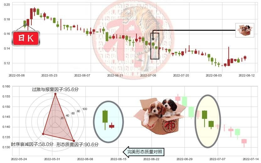 酷派集团(hk02369)底部尽头线（上山虎）K线图-阿布量化