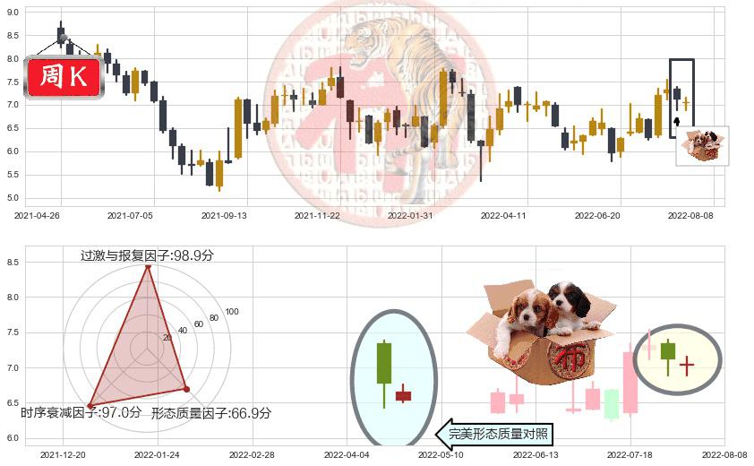 金界控股(hk03918)底部尽头线（上山虎）K线图-阿布量化