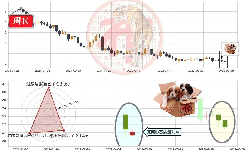 高鑫零售(hk06808)底部尽头线（上山虎）K线图-阿布量化