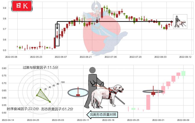 中电华大科技(hk00085)仙人指路K线图-阿布量化