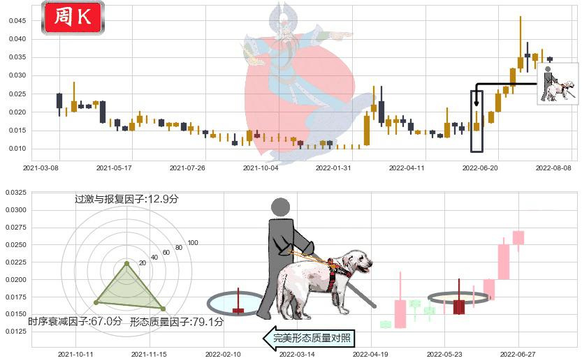 中达集团控股(hk00139)仙人指路K线图-阿布量化