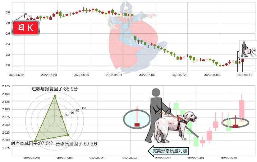 马鞍山钢铁股份(hk00323)仙人指路K线图-阿布量化