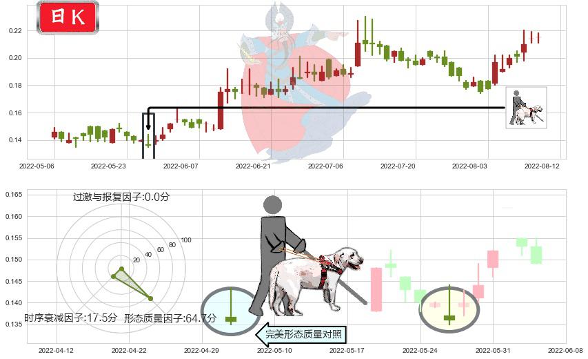 华谊腾讯娱乐(hk00419)仙人指路K线图-阿布量化