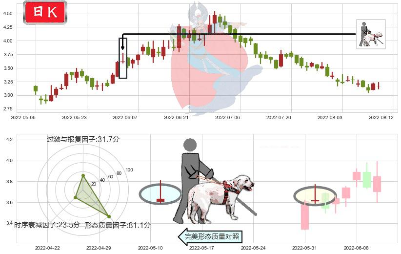 呷哺呷哺(hk00520)仙人指路K线图-阿布量化