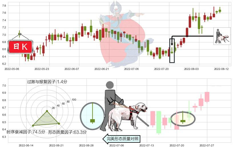 招金矿业(hk01818)仙人指路K线图-阿布量化