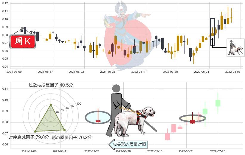 国际天食(hk03666)仙人指路K线图-阿布量化