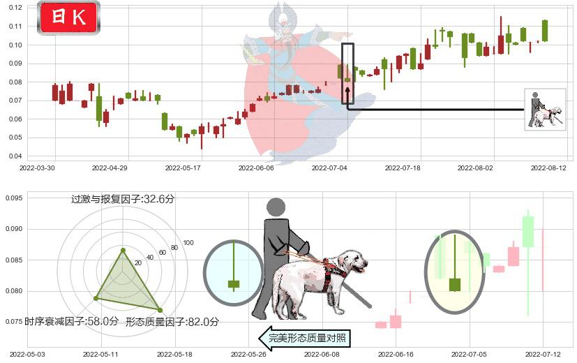 国际天食(hk03666)仙人指路K线图-阿布量化