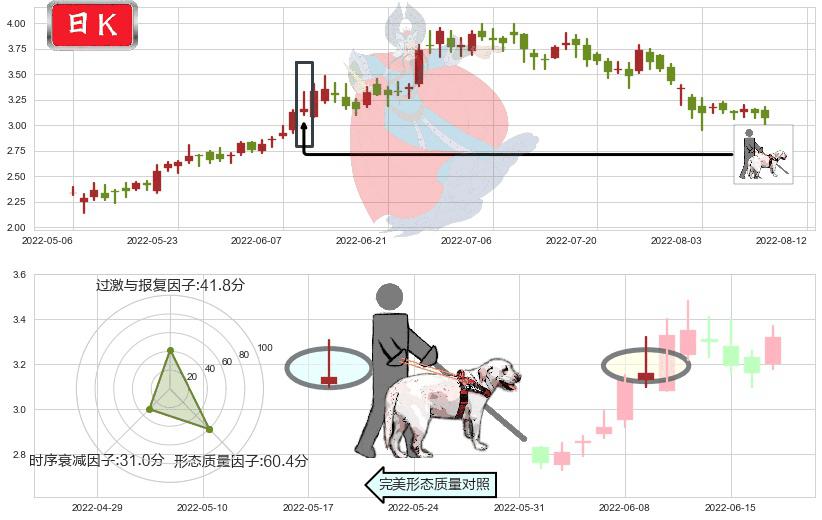 保利协鑫能源(hk03800)仙人指路K线图-阿布量化