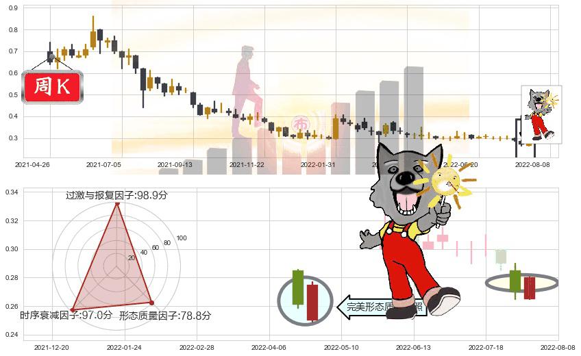 第一视频(hk00082)曙光初现形态K线图-阿布量化