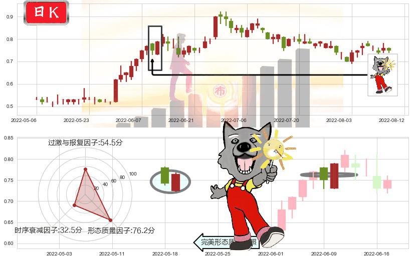 中电华大科技(hk00085)曙光初现形态K线图-阿布量化
