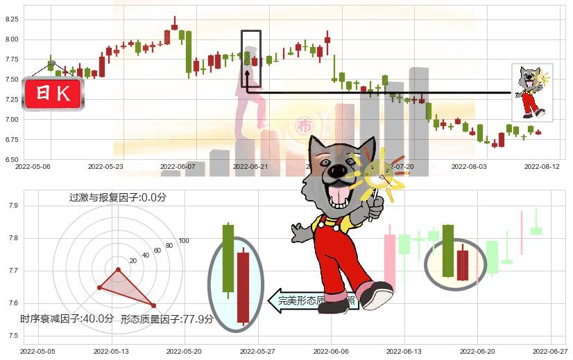 江苏宁沪高速公路(hk00177)曙光初现形态K线图-阿布量化