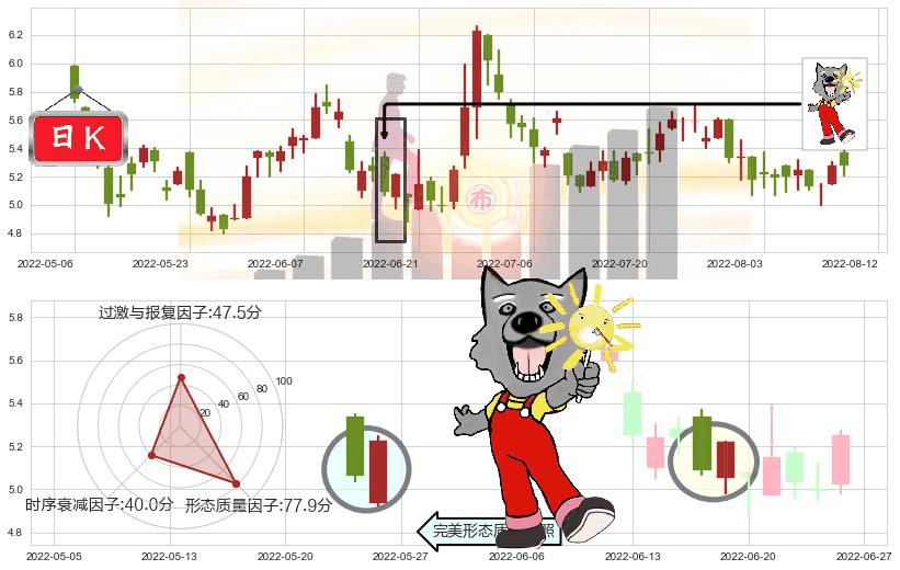 新濠国际发展(hk00200)曙光初现形态K线图-阿布量化