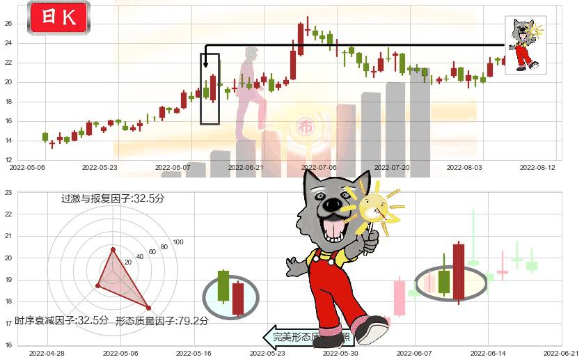 比亚迪电子(hk00285)曙光初现形态K线图-阿布量化