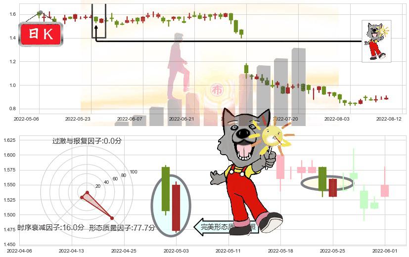 绿地香港(hk00337)曙光初现形态K线图-阿布量化