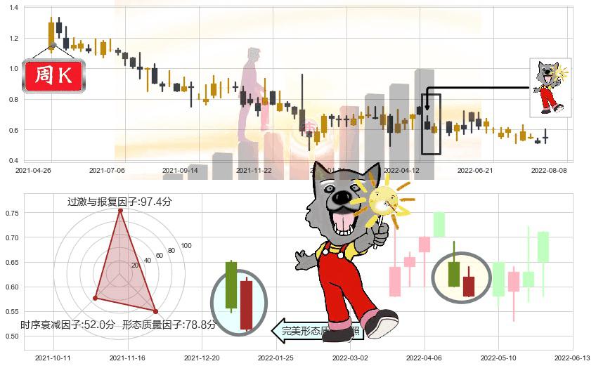 紫光控股(hk00365)曙光初现形态K线图-阿布量化