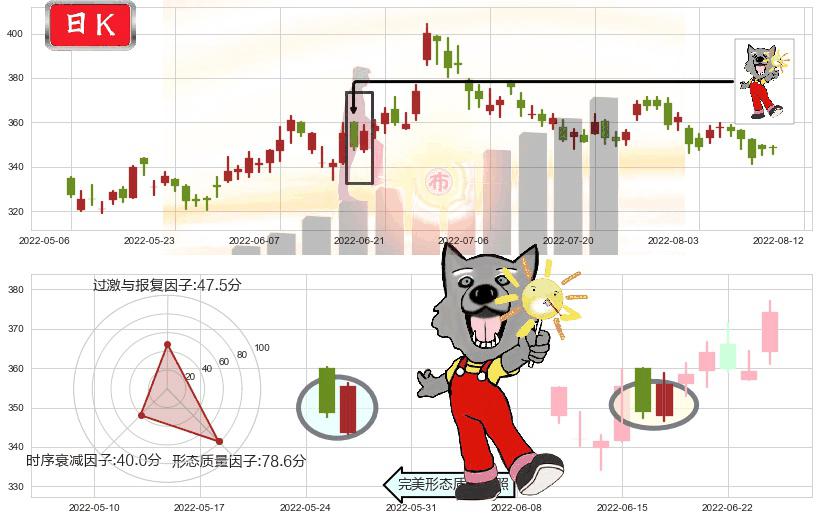 香港交易所(hk00388)曙光初现形态K线图-阿布量化