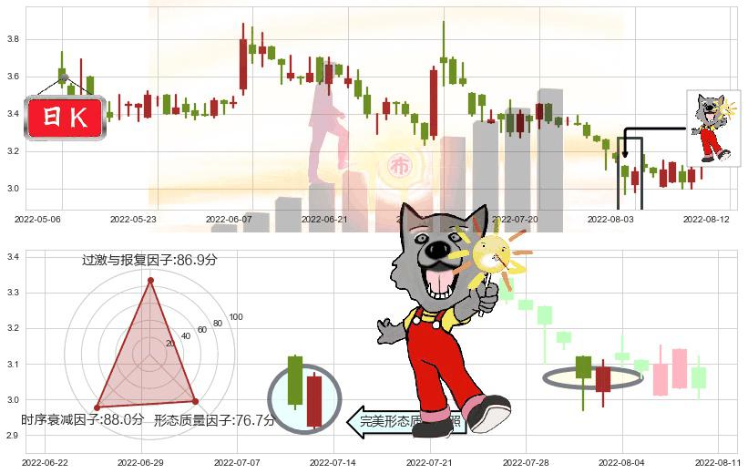俄罗斯铝业(hk00486)曙光初现形态K线图-阿布量化