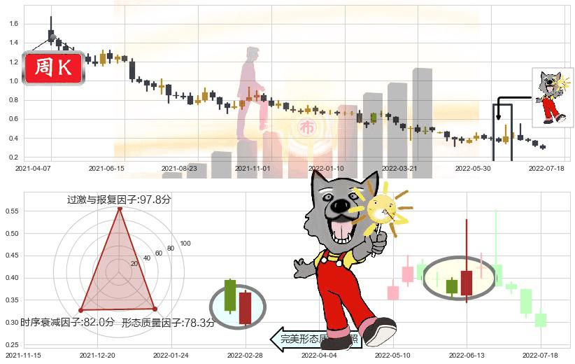 国美零售(hk00493)曙光初现形态K线图-阿布量化