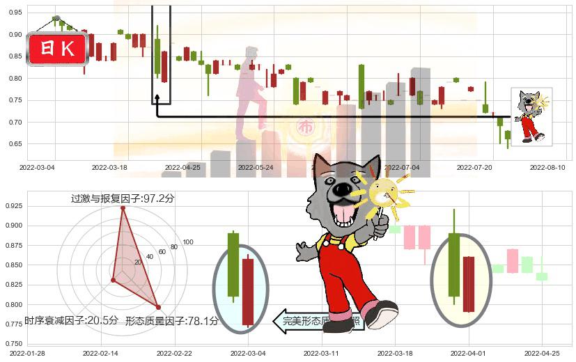 北京京客隆(hk00814)曙光初现形态K线图-阿布量化