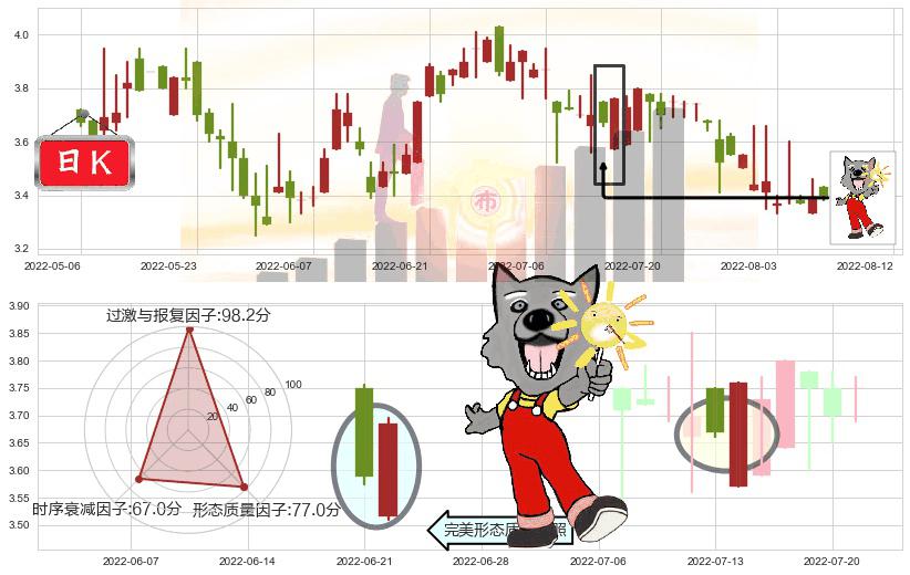 亿胜生物科技(hk01061)曙光初现形态K线图-阿布量化