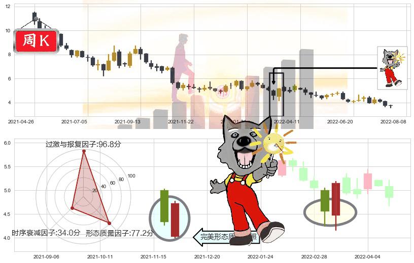 中联重科(hk01157)曙光初现形态K线图-阿布量化