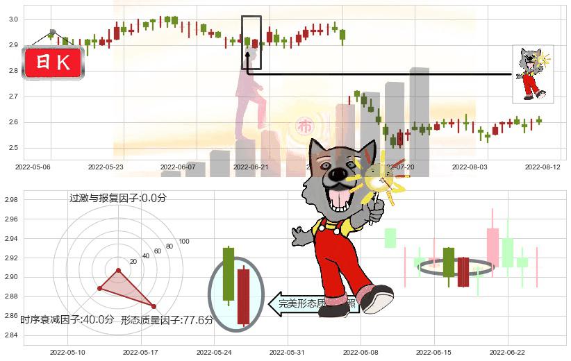农业银行(hk01288)曙光初现形态K线图-阿布量化