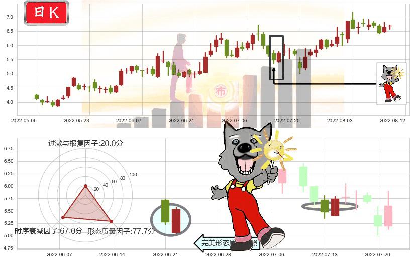 耐世特(hk01316)曙光初现形态K线图-阿布量化