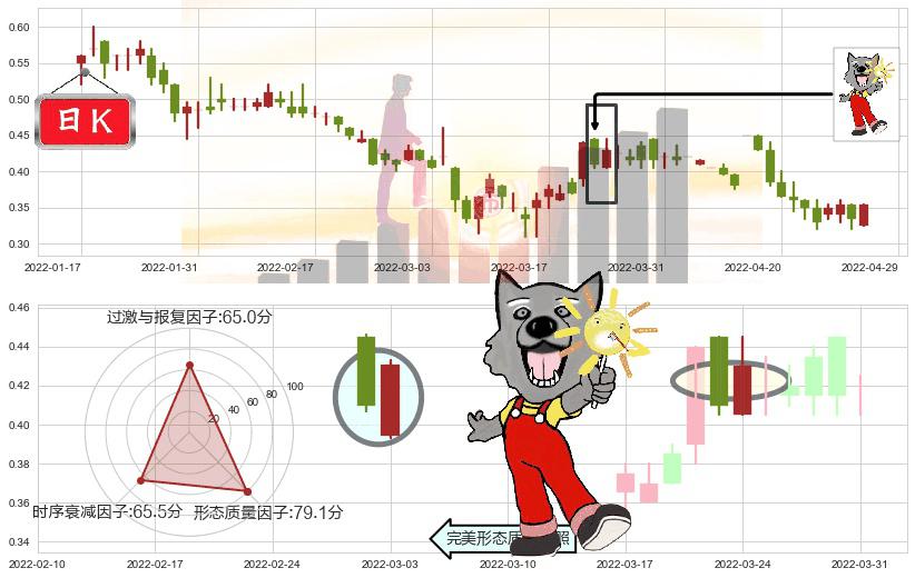 枫叶教育(hk01317)曙光初现形态K线图-阿布量化