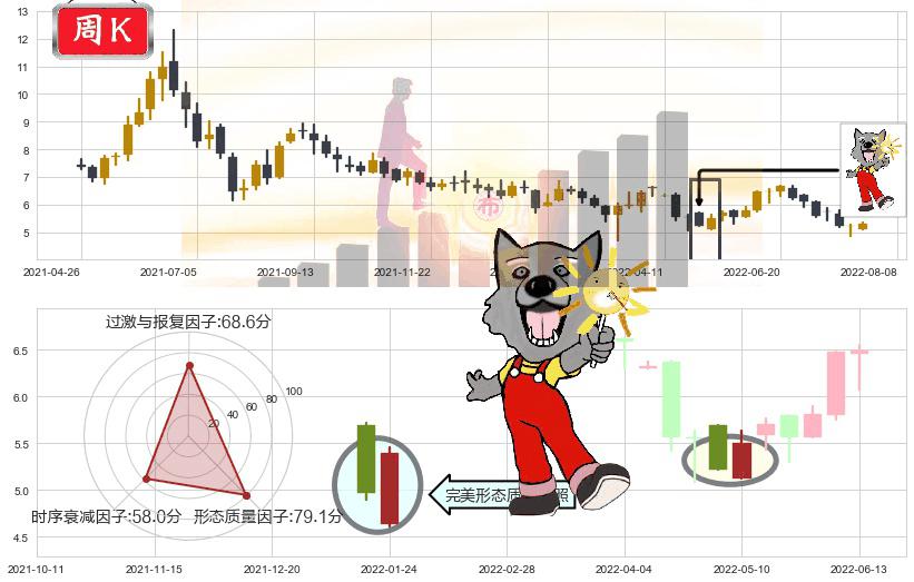 三生制药(hk01530)曙光初现形态K线图-阿布量化